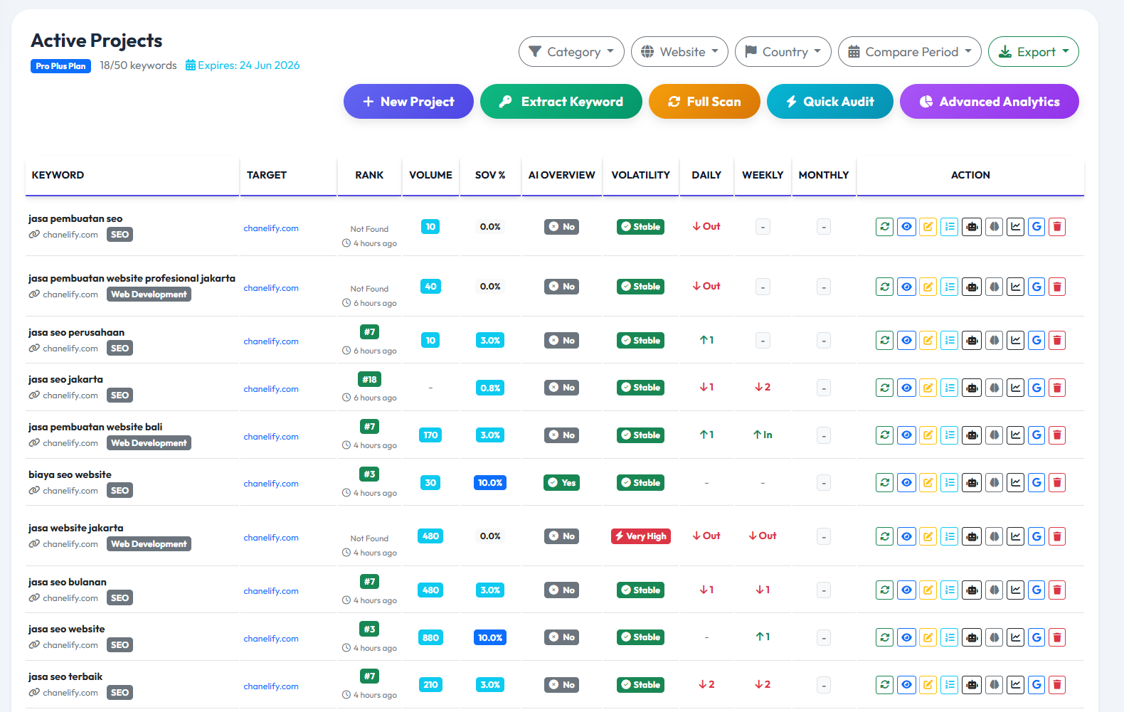 SERP Active Project